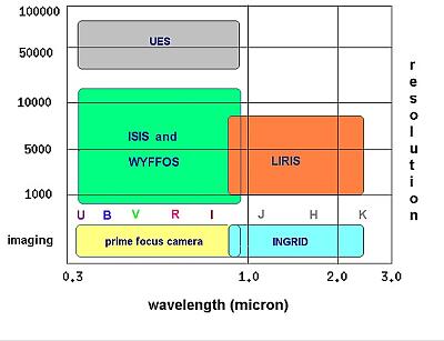 WHT instrument capacity