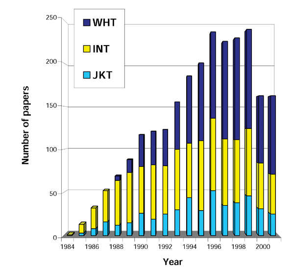 Total number of papers