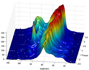 Sodium profile