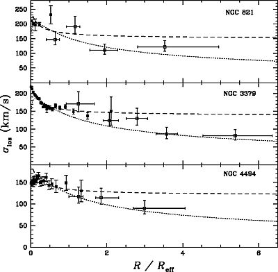 Line-of-sight velocity dispersion