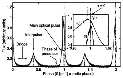 Crab pulse profile