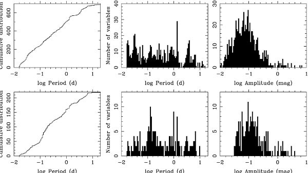 Period and amplitude distribution in the FSVS survey