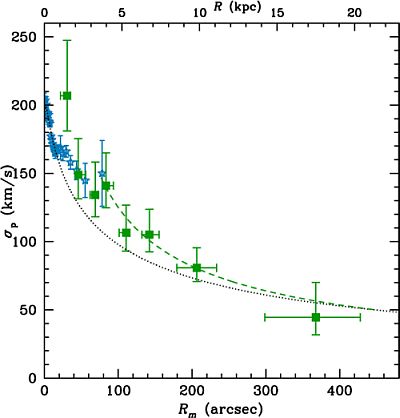 Velocity dispersion profile of NGC3379