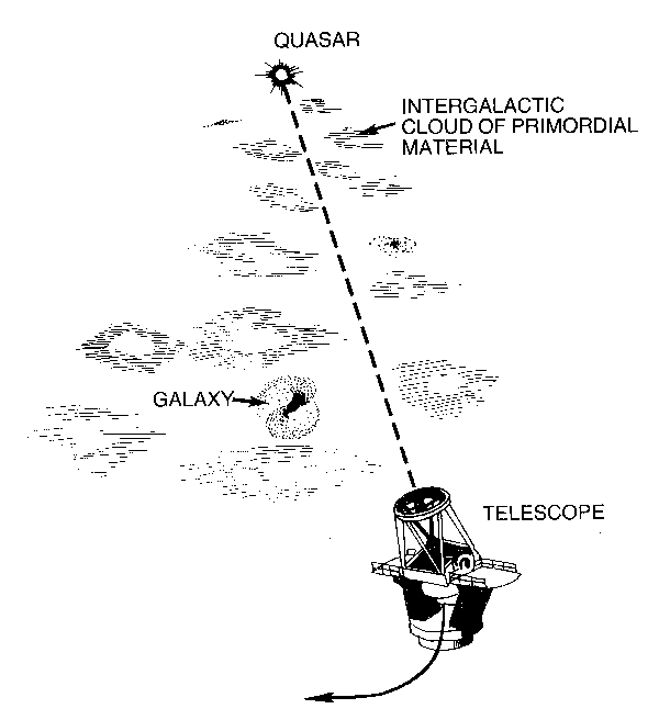 Artist impression of the quasar light in its journey from the source to the telescope