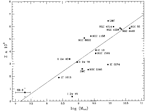 Plot of Z versus LogMtot