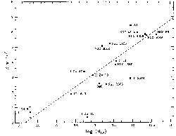 Plot of Z versus
Log M total