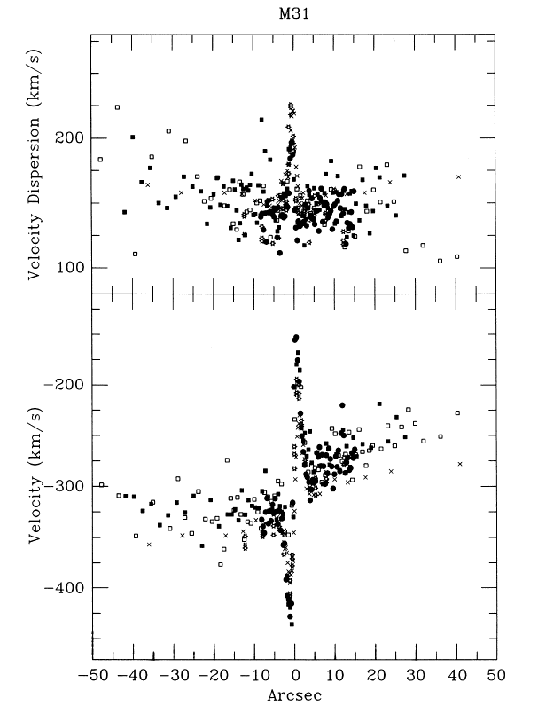 Velocity and Velocity
Dispersion measurements of the bulge of M31