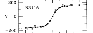 Rotation velocity fits