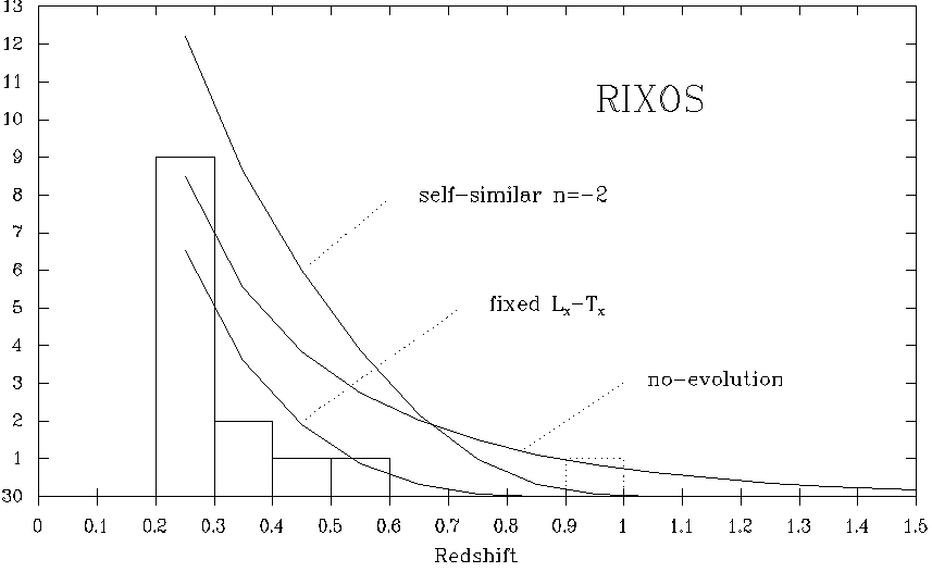 RIXOS Galaxy Cluster Histogram