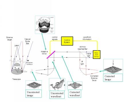 Schematic illustration of the astronomical AO