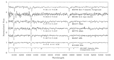 Four Massive Supegiants Spectra