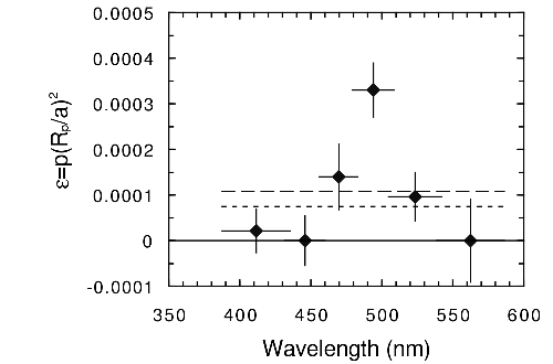 Figure 2. Planet-to-star brightness.