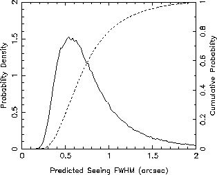 Figure 2. DIMM seeing measurements.