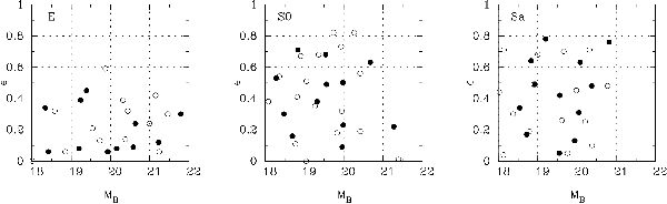 Figure 7. Distribution of Galaxies.