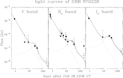 Figure 5. Lightcurves of GRB 970228.