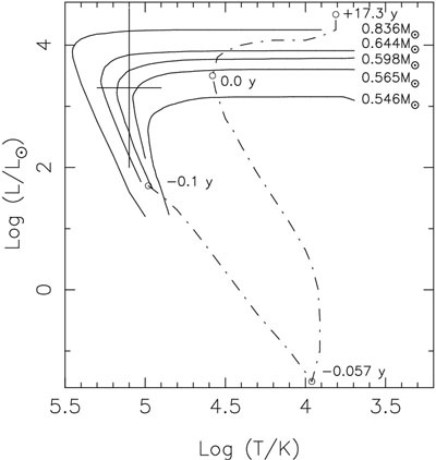 Figure 1. The Sakurai Object and the HR diagram.