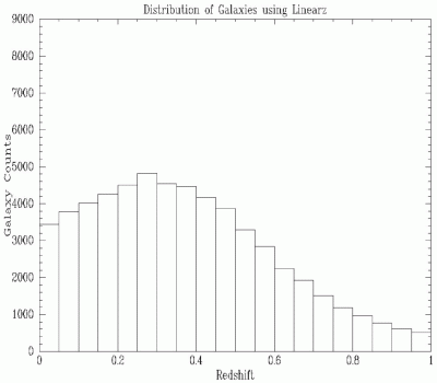Figure 4. Distribution of galaxy redshifts.