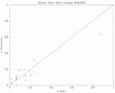 Figure 5. Plot of linear red-shifts against spectroscopic redshifts.