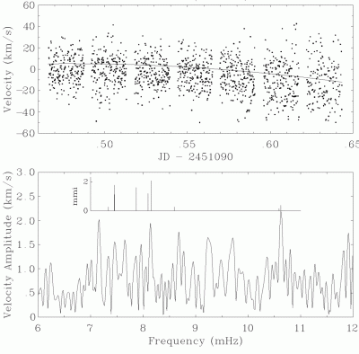 Figure 3. Radial velocities and amplitude spectrum of the sdB star in PB 8783.
