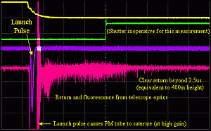 Fluorescence Measurement