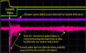 Range-gated return