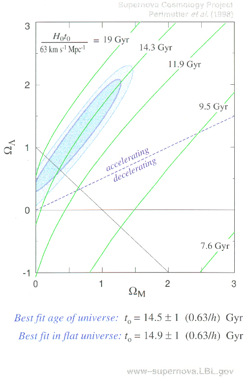Omega Matter versus Omega Lambda and the
Age of the Universe