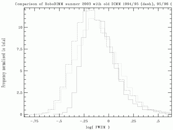 histograms of 3 years comapred.