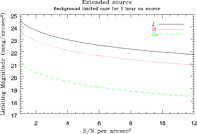 Limiting magnitude vs snr