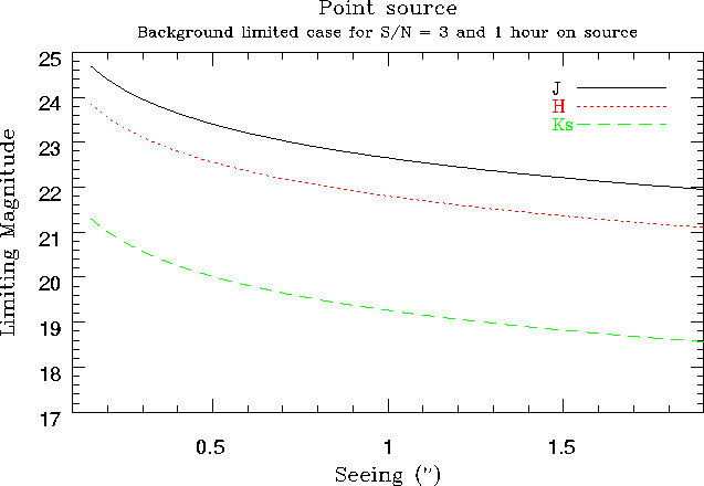 Limiting magnitude vs seeing