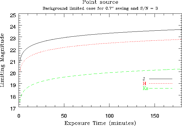 Limiting magnitude vs time