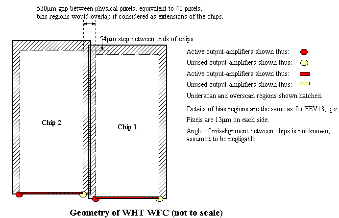 Geometry of WHTWFC