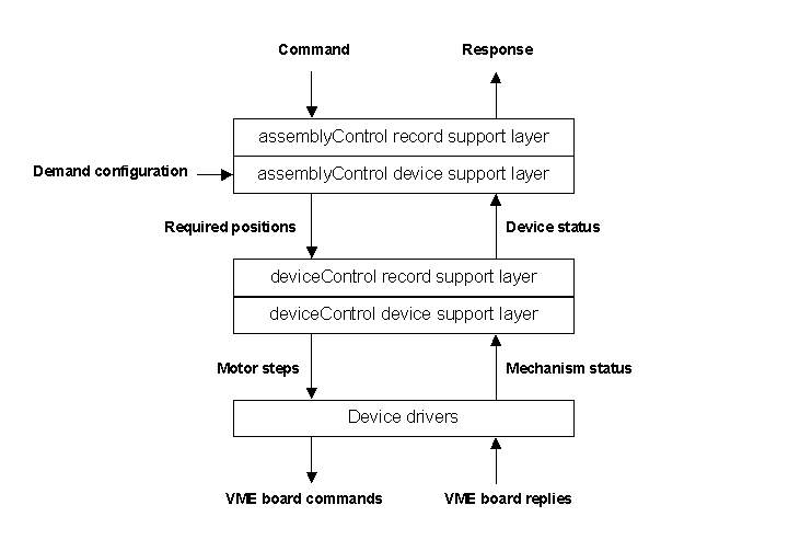 assembly/deviceControl structure