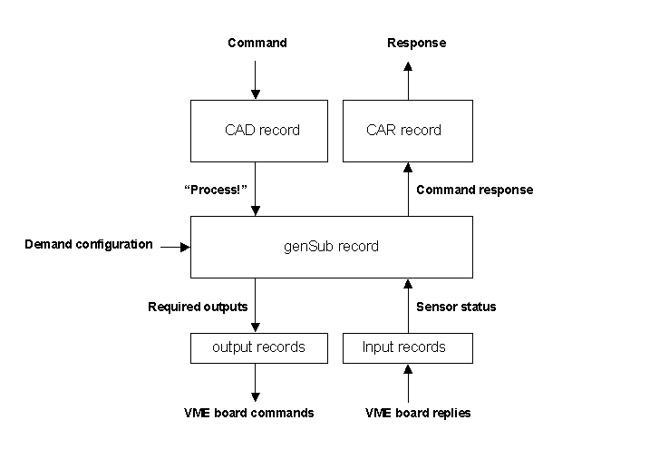 CAD/CAR/genSub structure