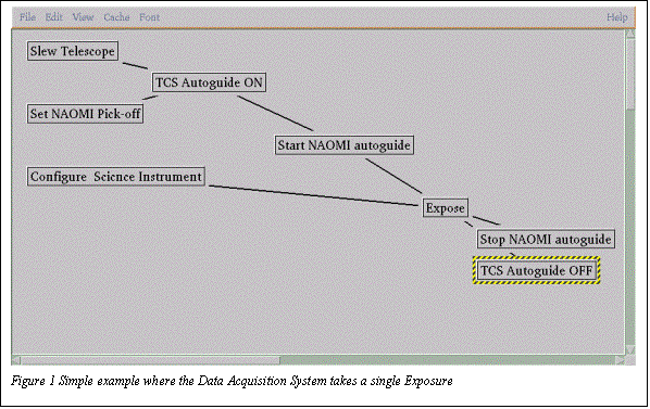 Text Box:  
Figure 1 Simple example where the Data Acquisition System takes a single Exposure


