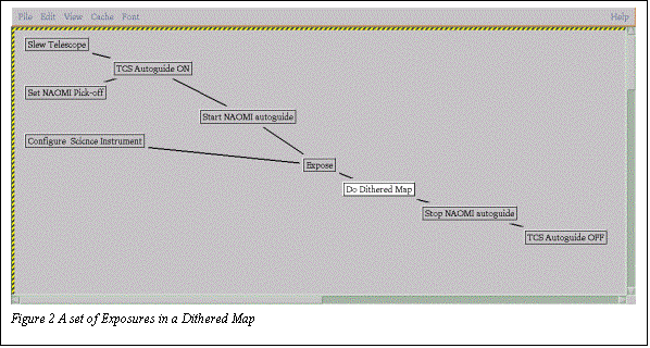 Text Box:  
Figure 2 A set of Exposures in a Dithered Map



