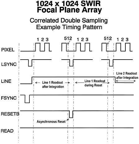 Example Timing Pattern